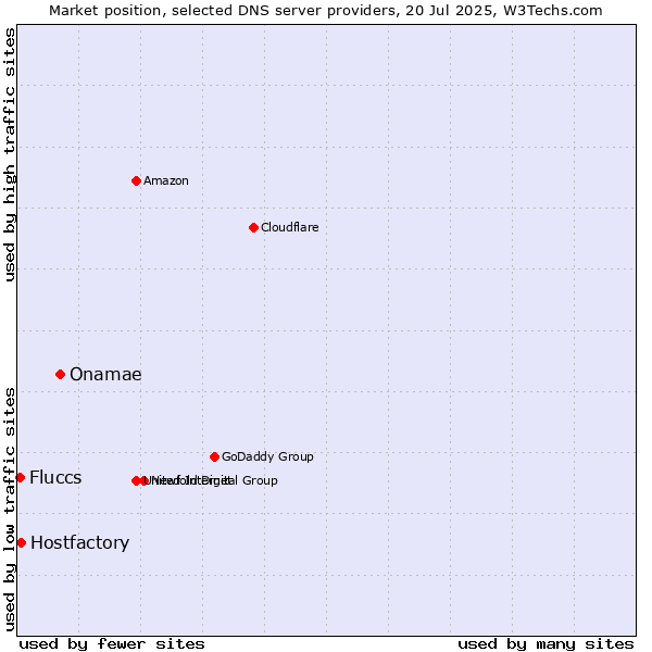 Market position of Onamae vs. Hostfactory vs. Fluccs