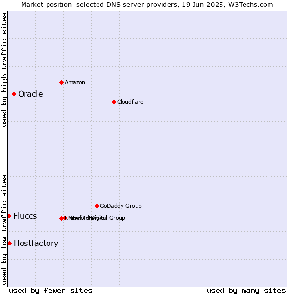 Market position of Oracle vs. Hostfactory vs. Fluccs