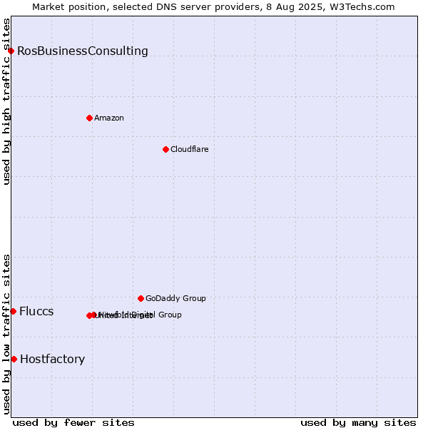 Market position of Hostfactory vs. Fluccs vs. RosBusinessConsulting