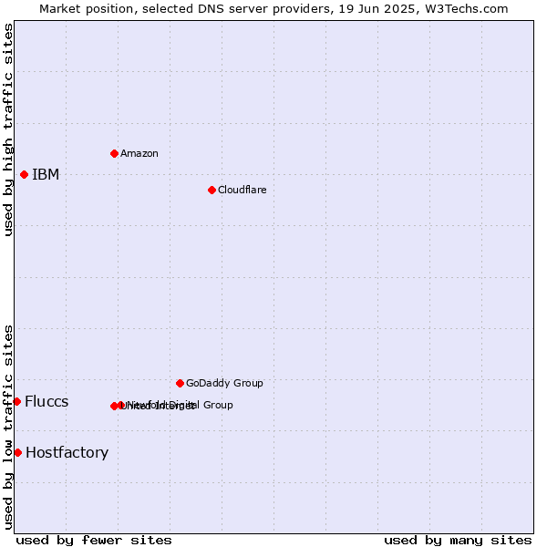 Market position of IBM vs. Hostfactory vs. Fluccs