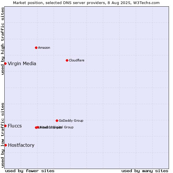 Market position of Hostfactory vs. Fluccs vs. Virgin Media