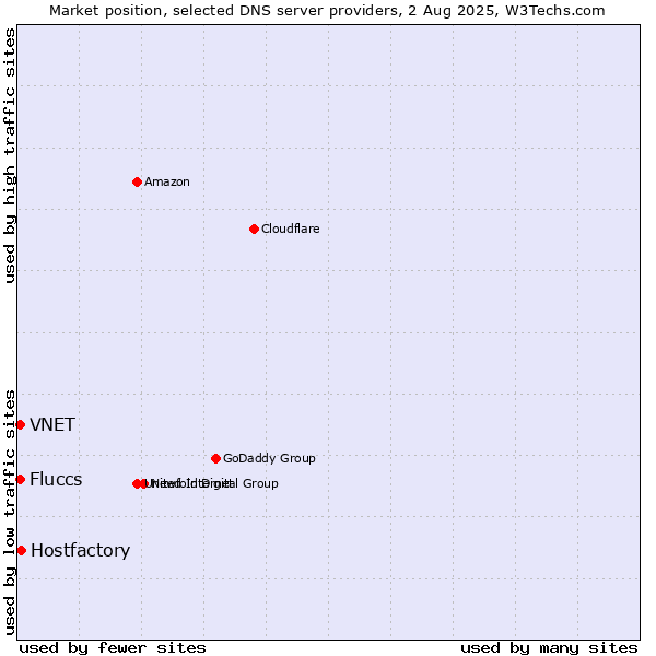 Market position of Hostfactory vs. Fluccs vs. VNET