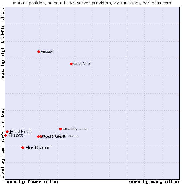 Market position of HostGator vs. HostFeat vs. Fluccs