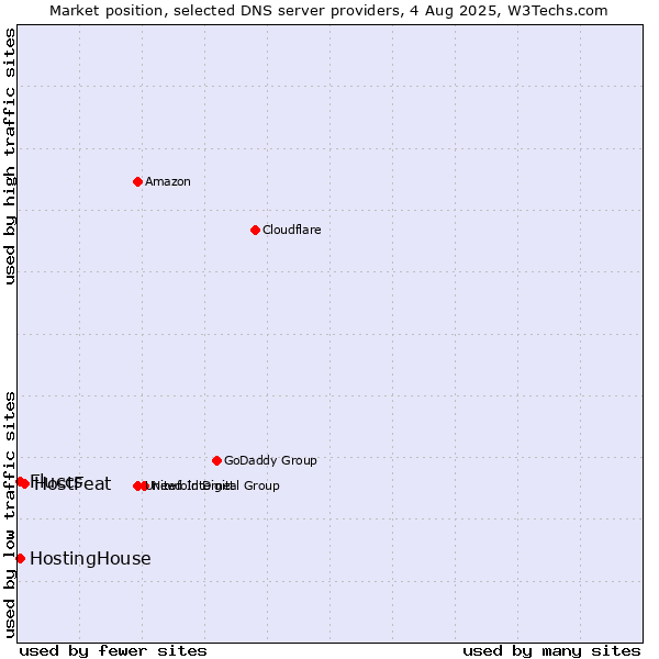 Market position of HostFeat vs. HostingHouse vs. Fluccs