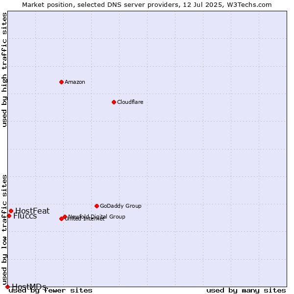 Market position of HostFeat vs. Fluccs vs. HostMDs
