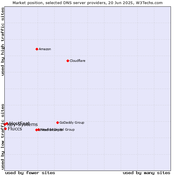 Market position of HostFeat vs. Fluccs vs. Key-Systems