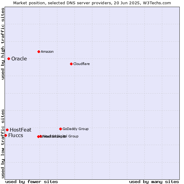 Market position of Oracle vs. HostFeat vs. Fluccs
