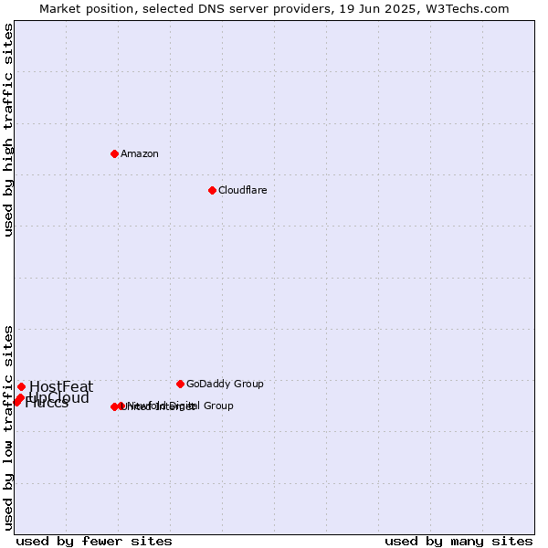 Market position of HostFeat vs. UpCloud vs. Fluccs