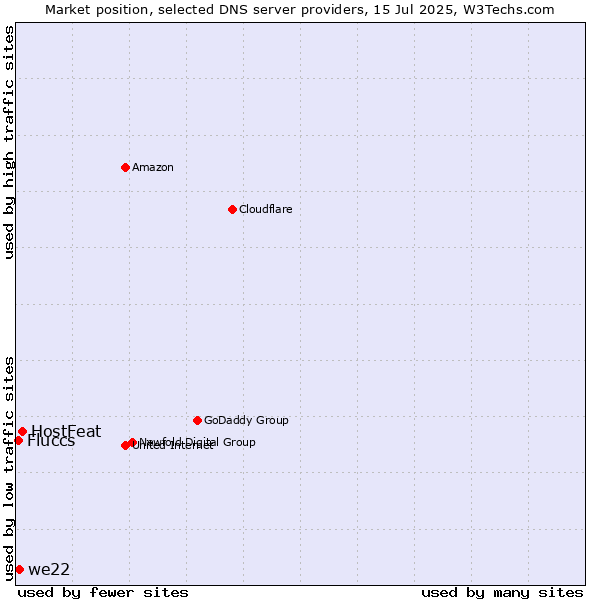 Market position of HostFeat vs. we22 vs. Fluccs