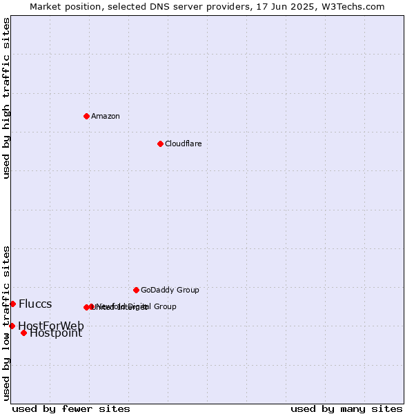 Market position of Hostpoint vs. Fluccs vs. HostForWeb
