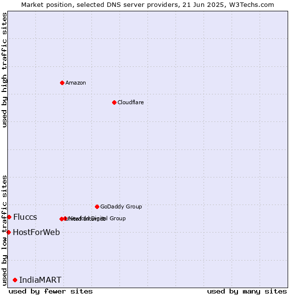 Market position of IndiaMART vs. Fluccs vs. HostForWeb