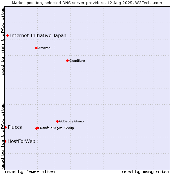 Market position of Internet Initiative Japan vs. Fluccs vs. HostForWeb