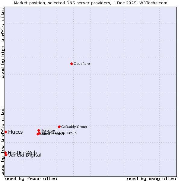 Market position of Janela Digital vs. Fluccs vs. HostForWeb