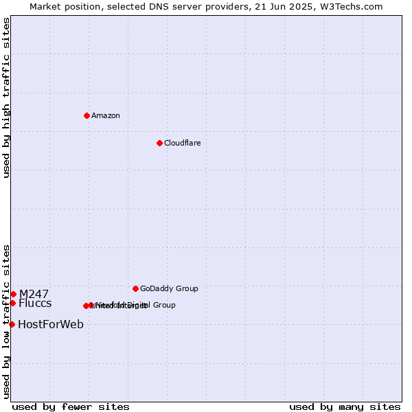 Market position of M247 vs. Fluccs vs. HostForWeb