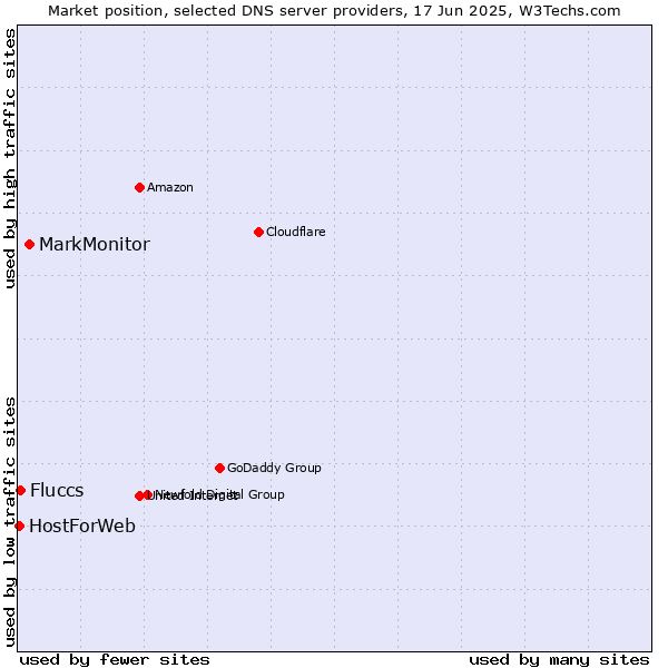 Market position of MarkMonitor vs. Fluccs vs. HostForWeb