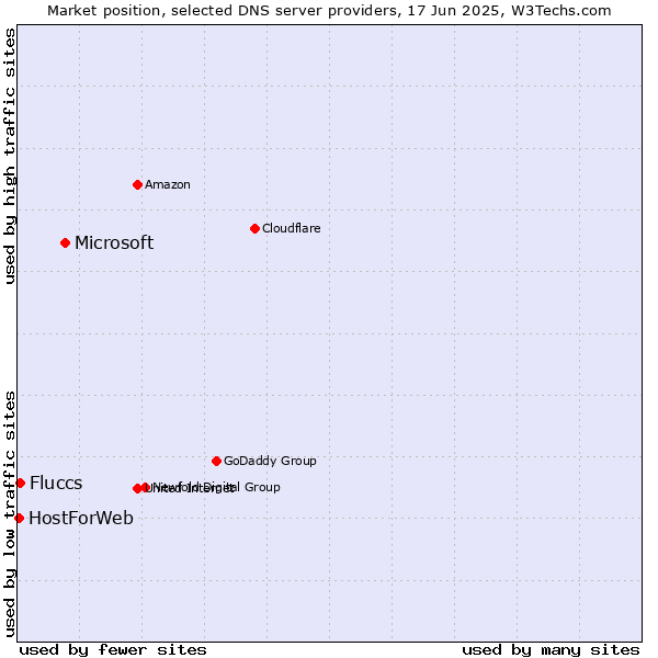 Market position of Microsoft vs. Fluccs vs. HostForWeb
