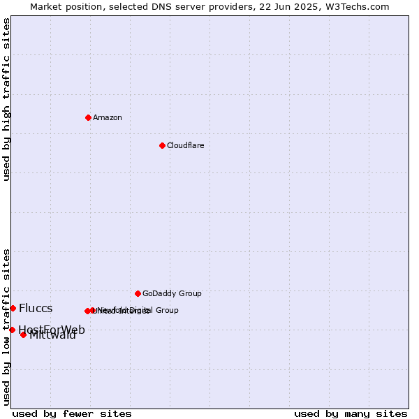 Market position of Mittwald vs. Fluccs vs. HostForWeb