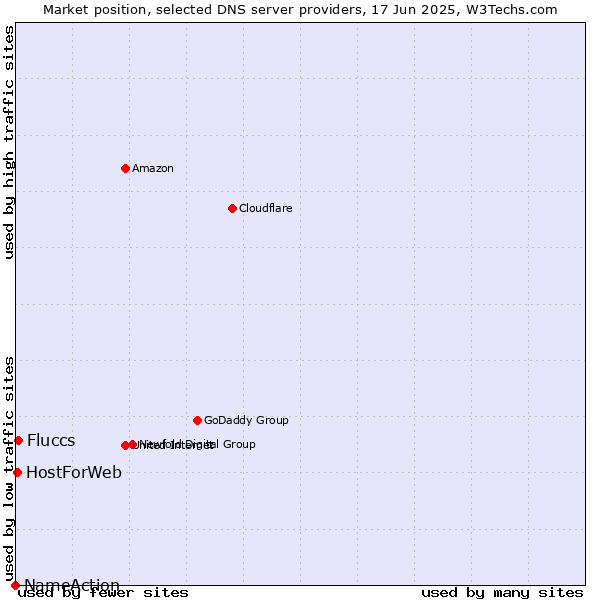Market position of Fluccs vs. HostForWeb vs. NameAction