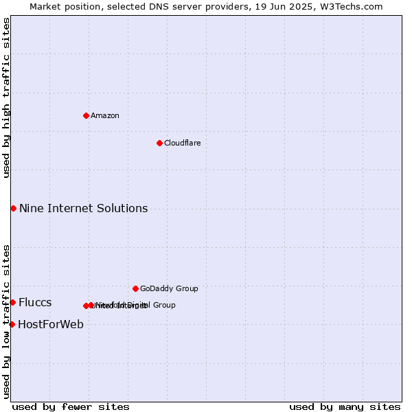 Market position of Nine Internet Solutions vs. Fluccs vs. HostForWeb