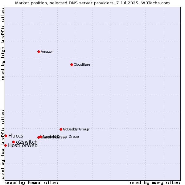 Market position of o2switch vs. Fluccs vs. HostForWeb