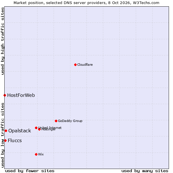 Market position of Opalstack vs. Fluccs vs. HostForWeb