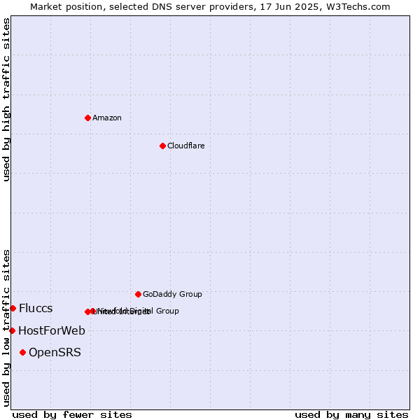 Market position of OpenSRS vs. Fluccs vs. HostForWeb