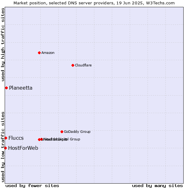 Market position of Planeetta vs. Fluccs vs. HostForWeb