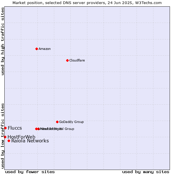 Market position of Raiola Networks vs. Fluccs vs. HostForWeb