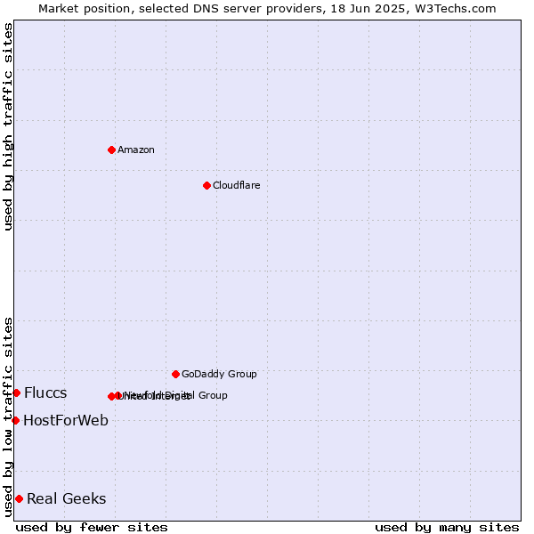 Market position of Real Geeks vs. Fluccs vs. HostForWeb