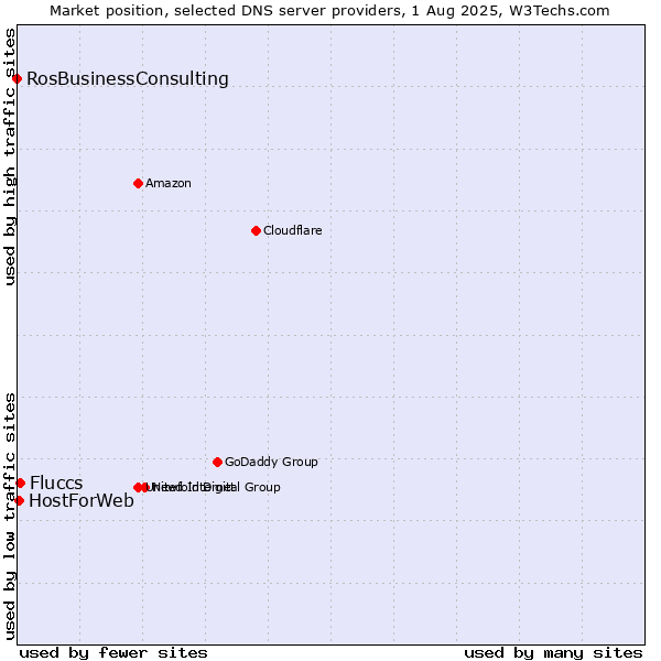 Market position of Fluccs vs. HostForWeb vs. RosBusinessConsulting