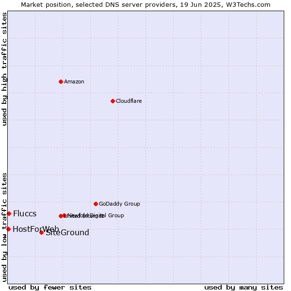 Market position of SiteGround vs. Fluccs vs. HostForWeb