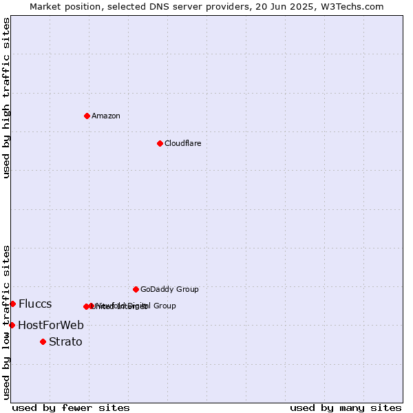 Market position of Strato vs. Fluccs vs. HostForWeb