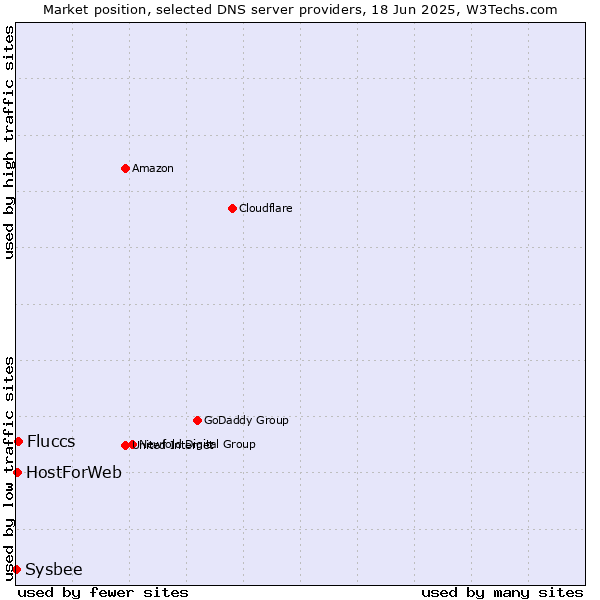Market position of Fluccs vs. HostForWeb vs. Sysbee
