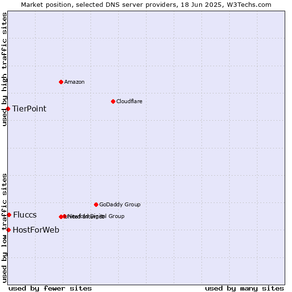 Market position of Fluccs vs. HostForWeb vs. TierPoint