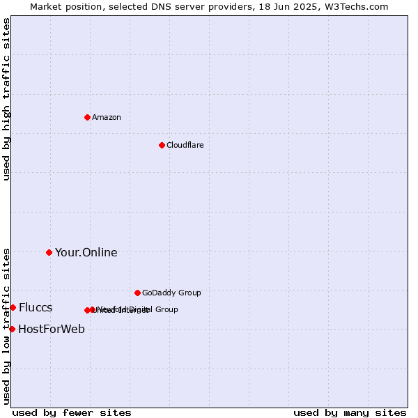 Market position of Your.Online vs. Fluccs vs. HostForWeb