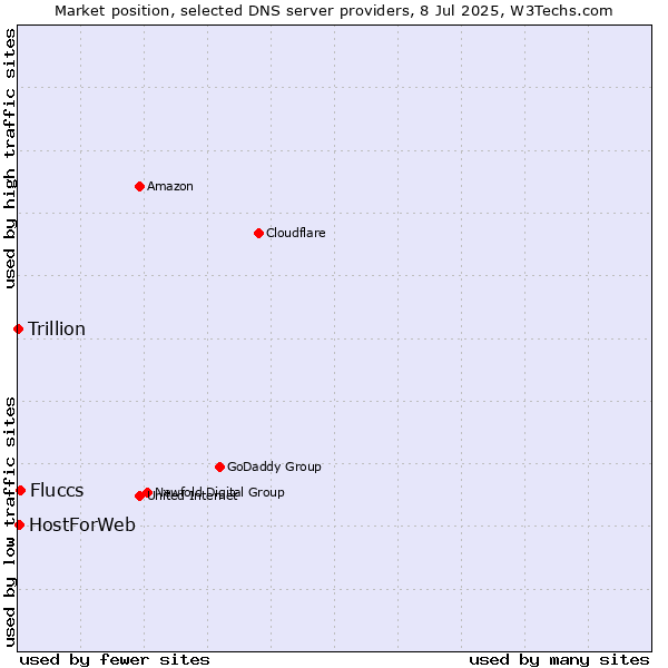 Market position of Fluccs vs. HostForWeb vs. Trillion