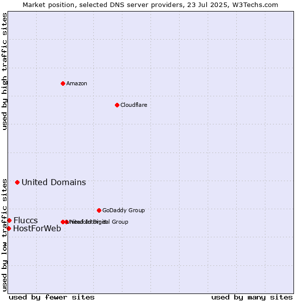 Market position of United Domains vs. Fluccs vs. HostForWeb