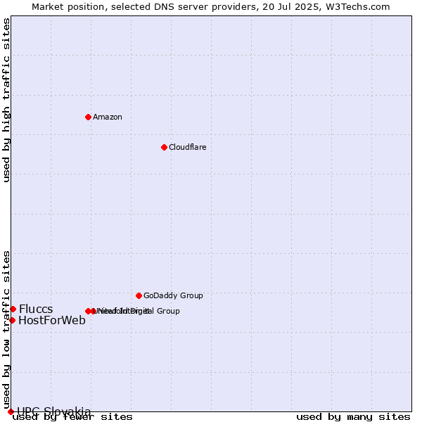 Market position of Fluccs vs. HostForWeb vs. UPC Slovakia