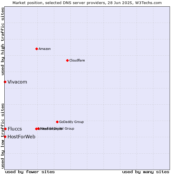Market position of Fluccs vs. Vivacom vs. HostForWeb
