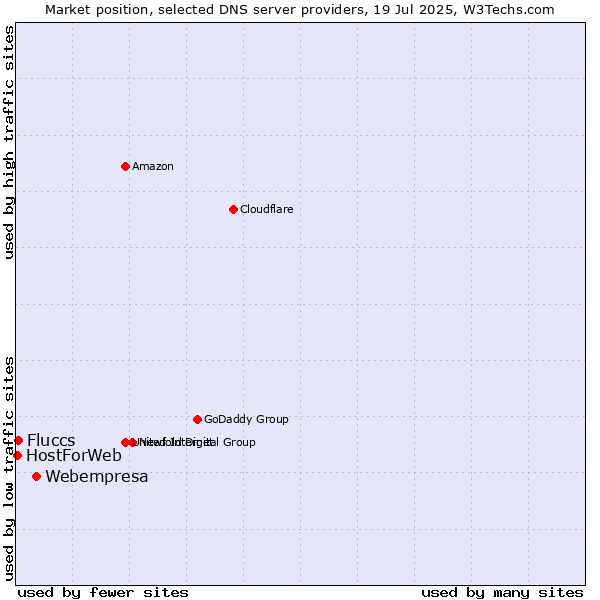 Market position of Webempresa vs. Fluccs vs. HostForWeb