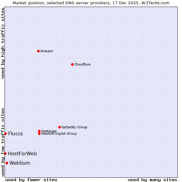 Market position of Weblium vs. Fluccs vs. HostForWeb