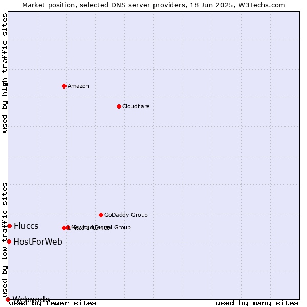 Market position of Fluccs vs. HostForWeb vs. Webnode
