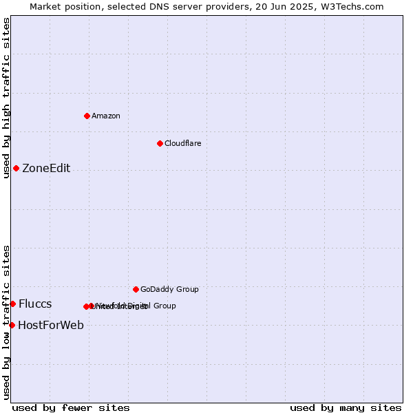Market position of ZoneEdit vs. Fluccs vs. HostForWeb