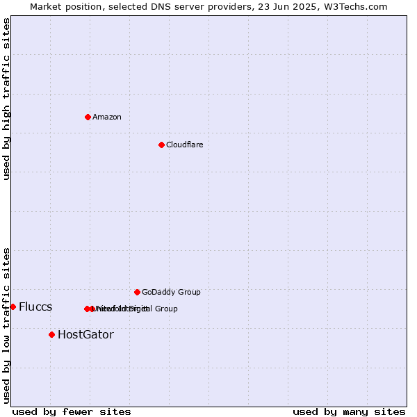 Market position of HostGator vs. Fluccs
