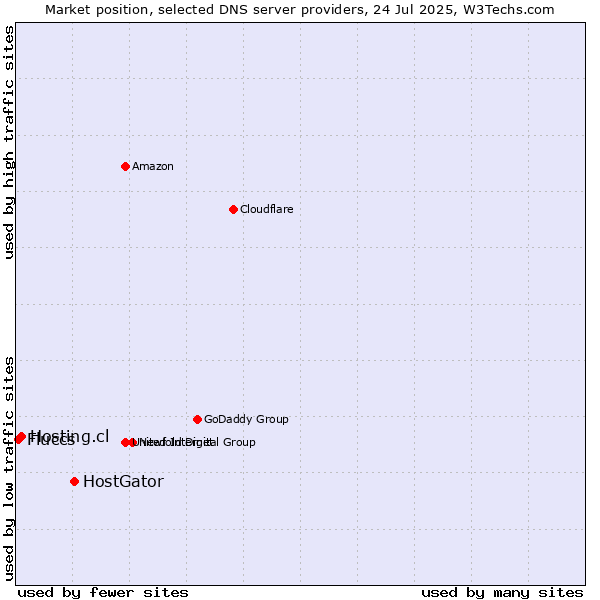 Market position of HostGator vs. Hosting.cl vs. Fluccs