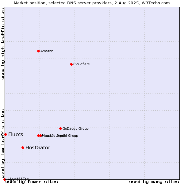 Market position of HostGator vs. Fluccs vs. HostMDs