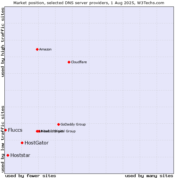 Market position of HostGator vs. Hoststar vs. Fluccs