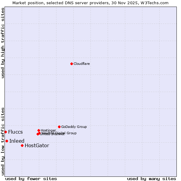 Market position of HostGator vs. Inleed vs. Fluccs