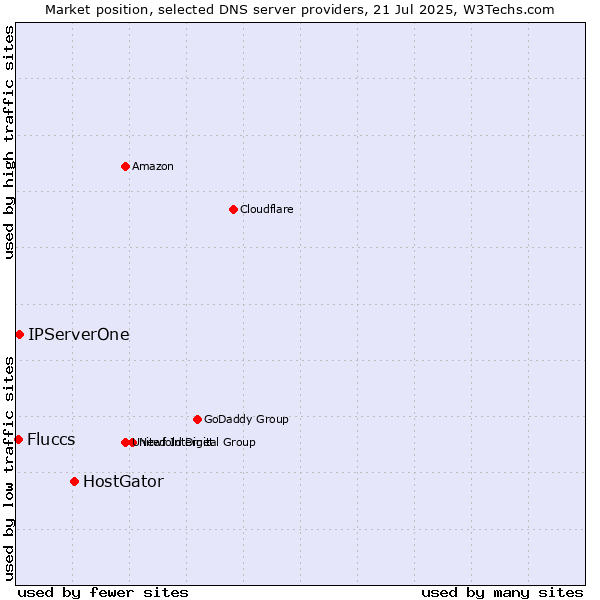 Market position of HostGator vs. IPServerOne vs. Fluccs