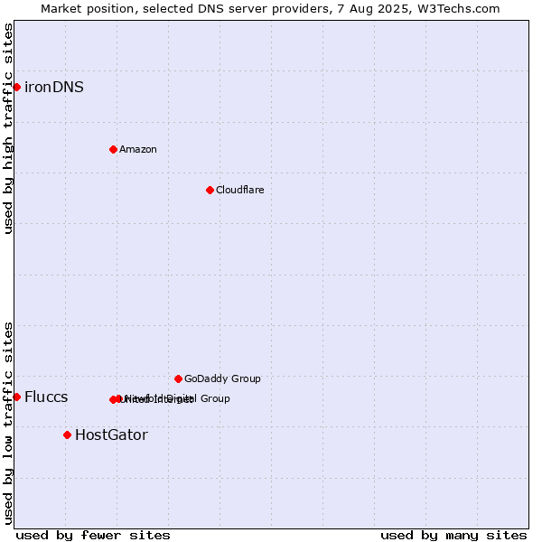Market position of HostGator vs. Fluccs vs. ironDNS